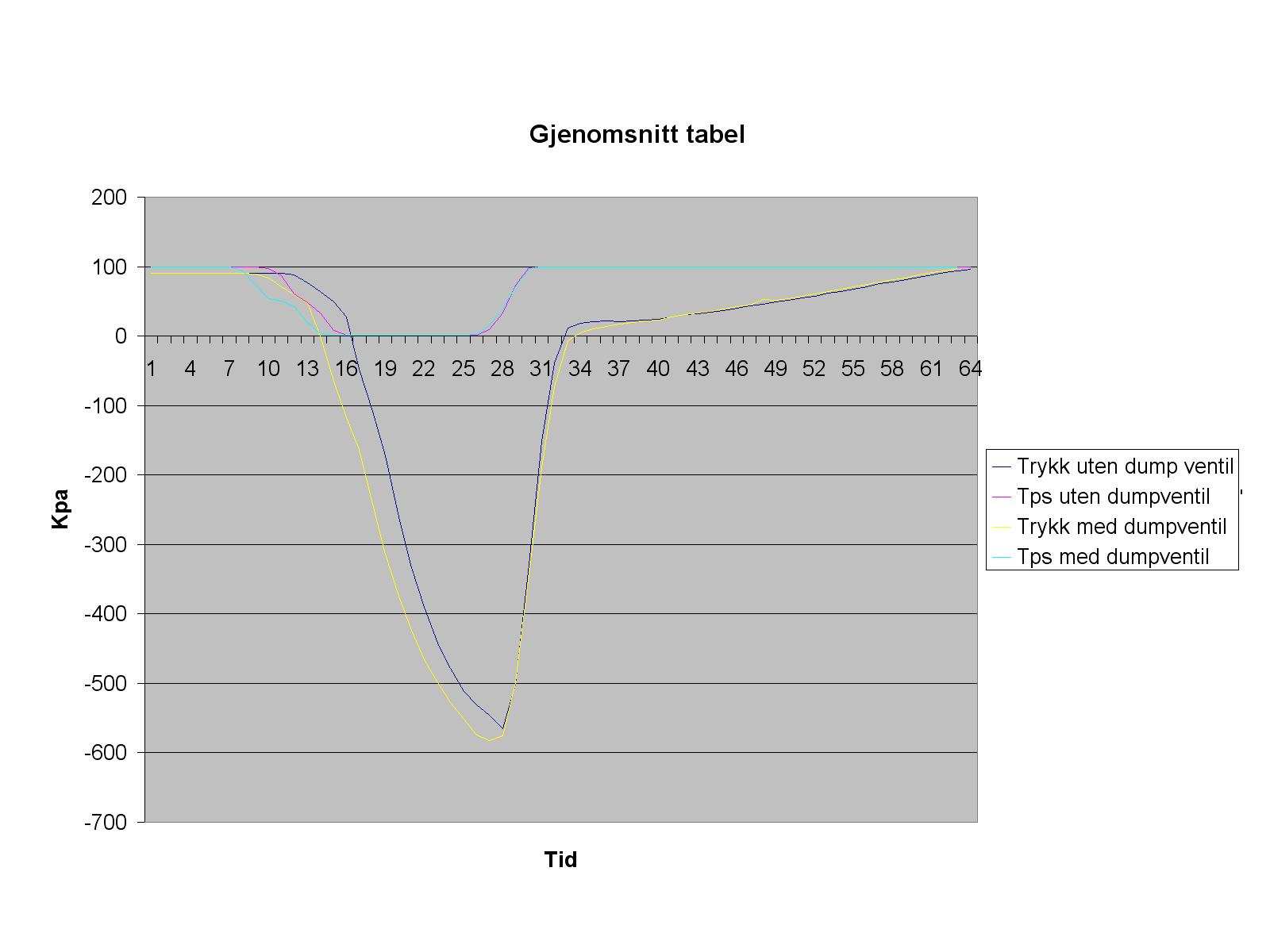 dumpventiltest 2 gjenomsnitt..JPG
