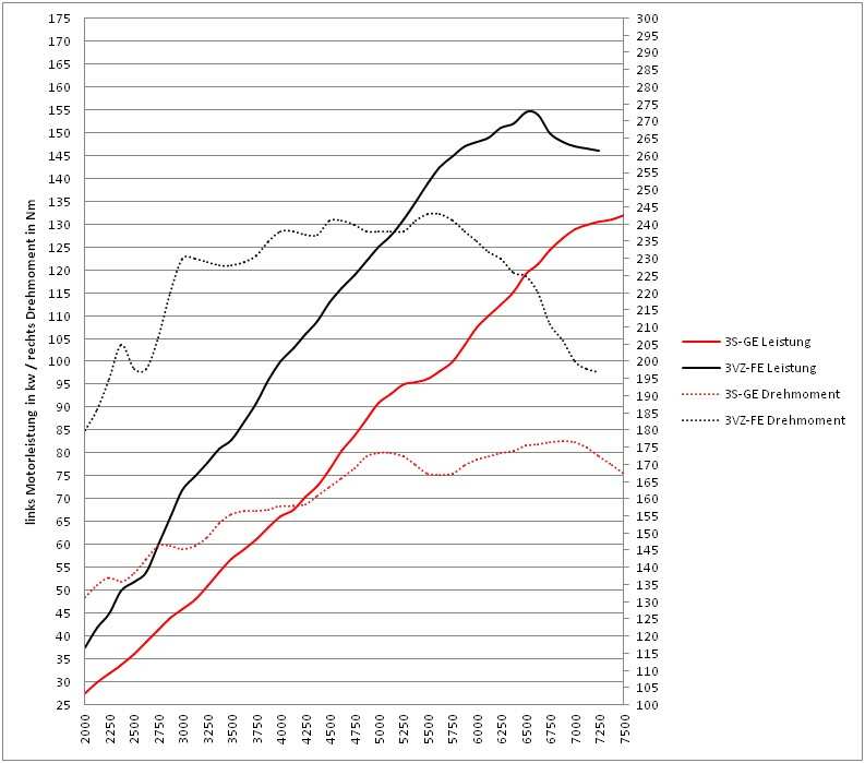 Lesitungsdiagramm%203VFE%20vs.%203S-GE[1].jpg
